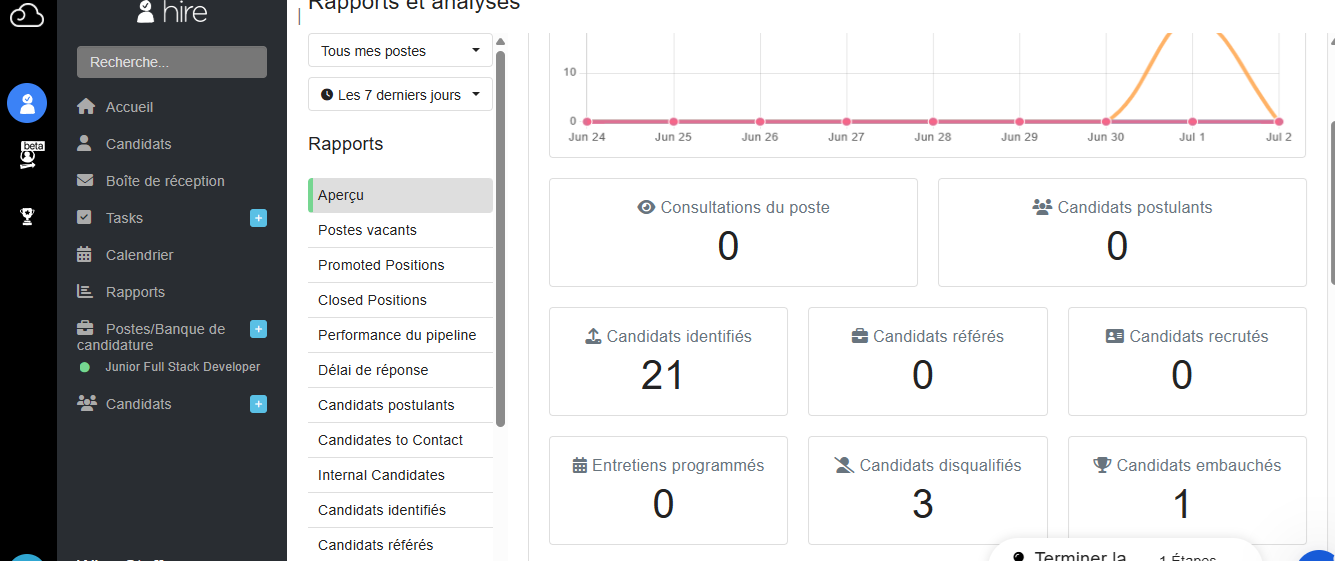 Breezy HR reporting dashboard for the tested role showing 21 candidates identified, 3 disqualified and 1 hired, with post views, applicants and interviews at zero