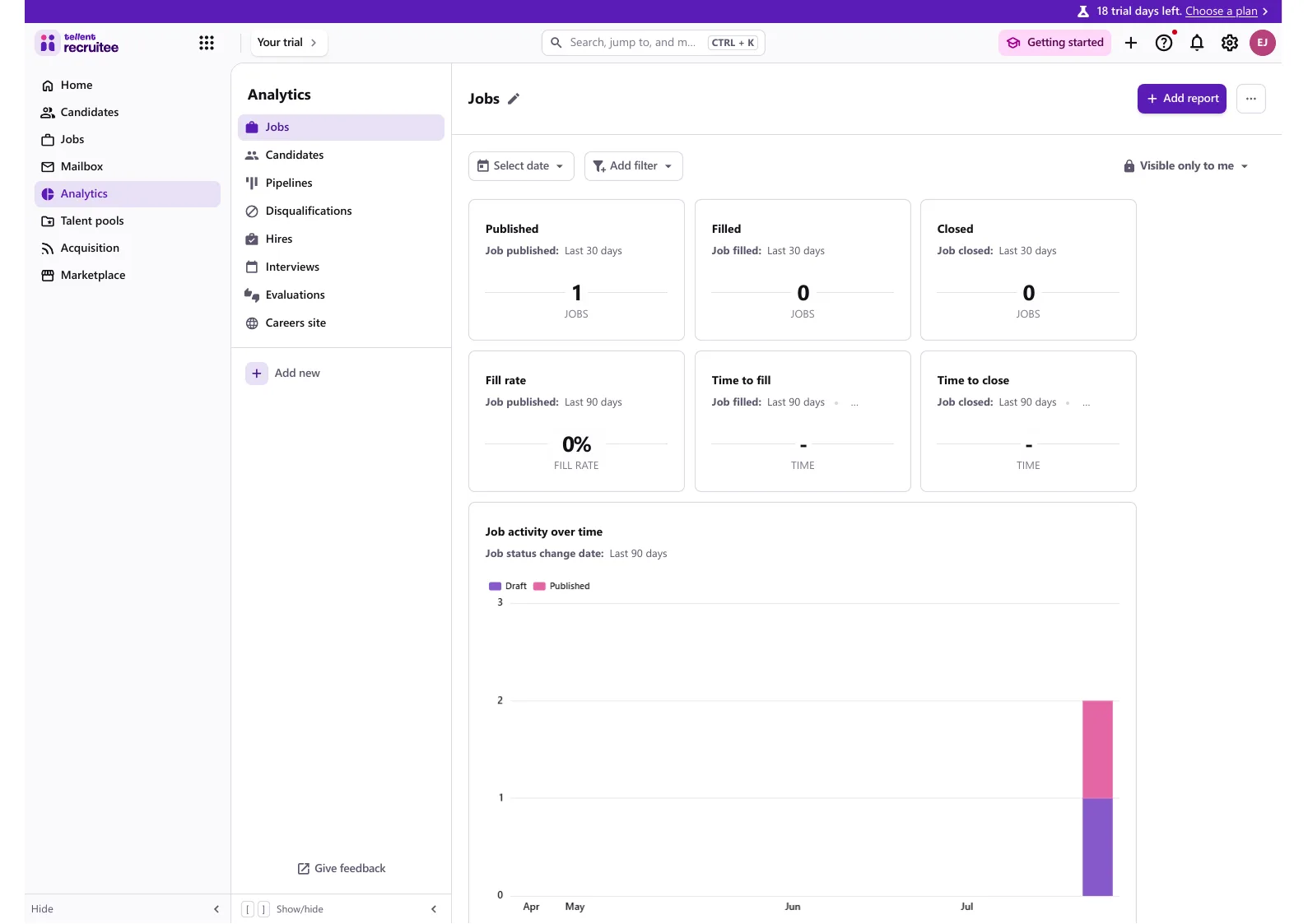 Analytics module of the tested Tellent trial showing preset Jobs report cards for published, filled, closed, fill rate and time to fill, plus a job activity chart